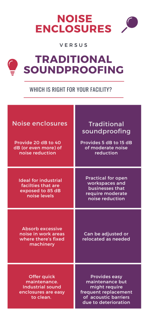 Noise Enclosures Vs. Traditional Soundproofing